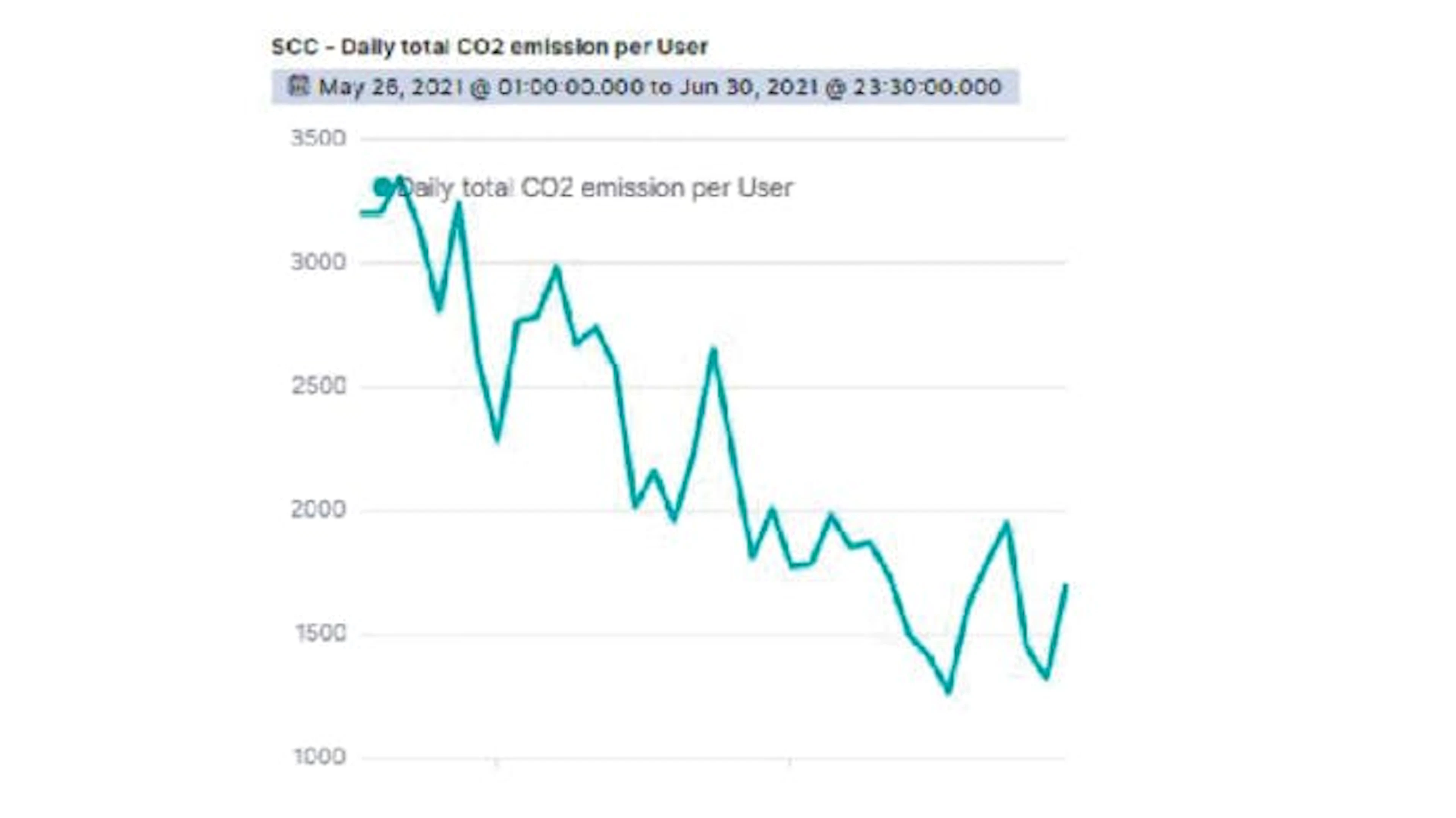 Der durchschnittliche CO2-Ausstoss aller Userinnen und User sank während der Dauer der Challenge kontinuierlich.