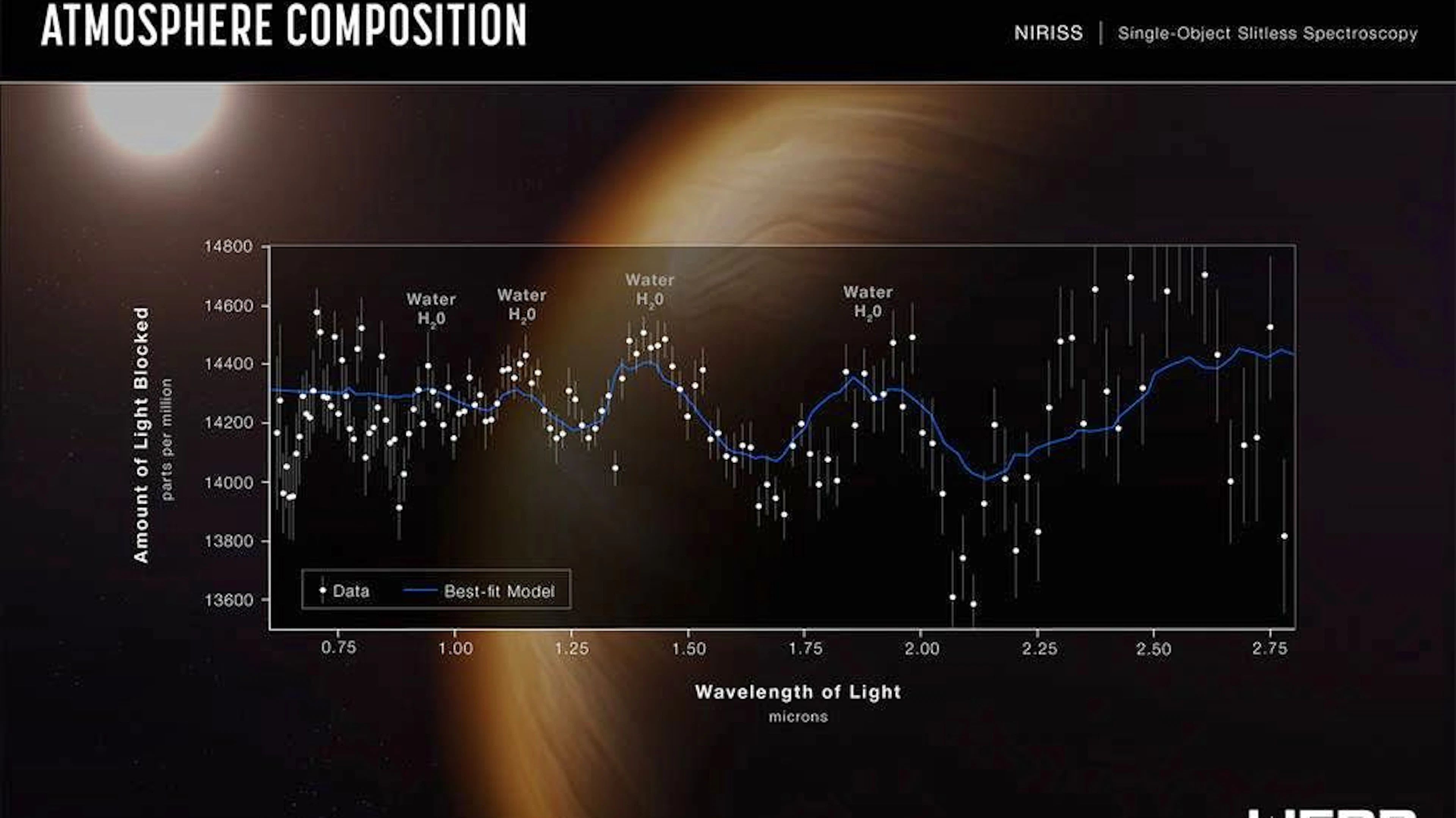 Dieses Bild ist eine Sensation: Es zeigt eine Spektralanalyse des heissen Gasriesen Wasp-96 b, auf dem mit dem James-Webb-Teleskop Wasserdampf nachgewiesen werden konnte.