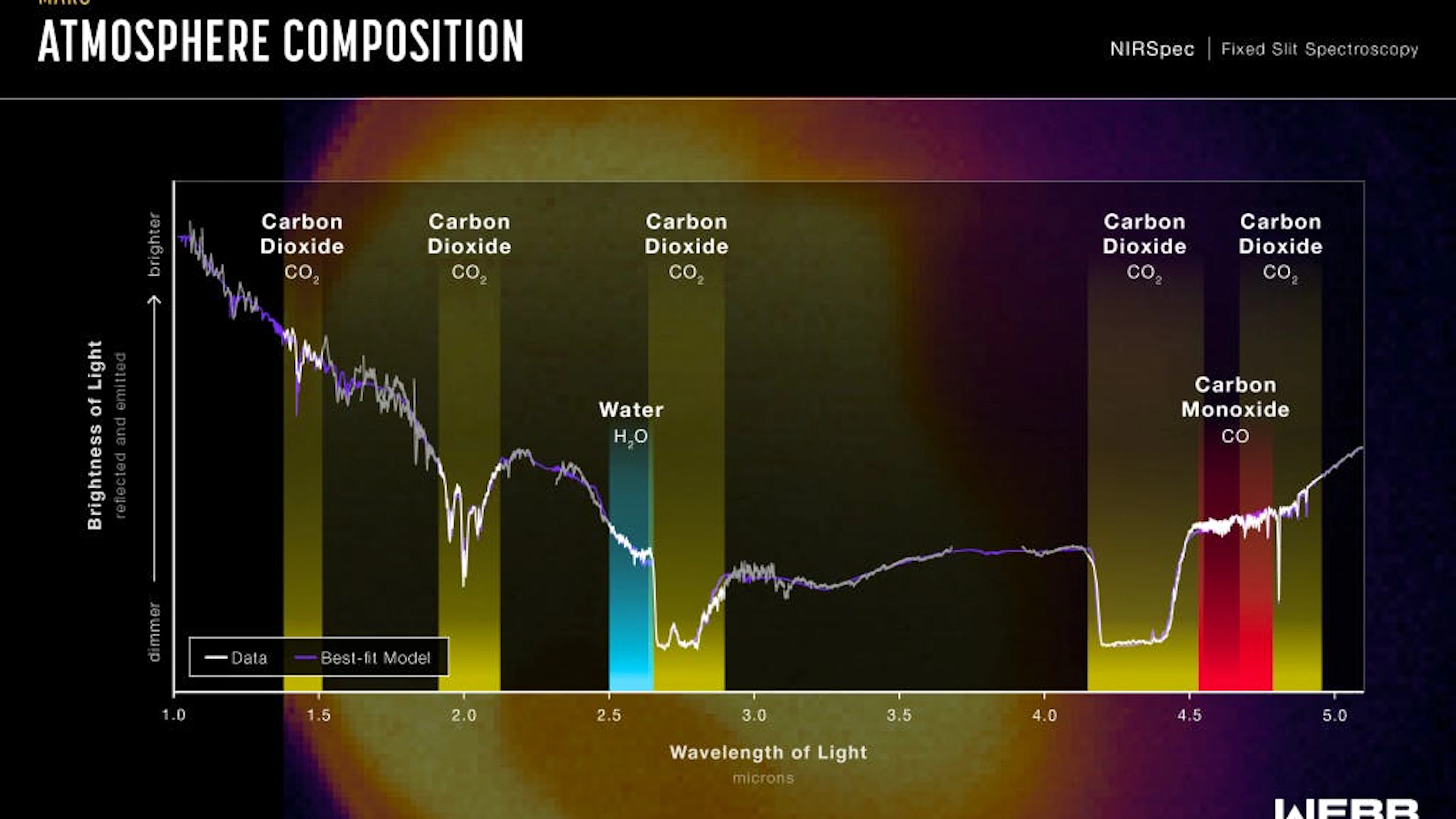... und die chemische Zusammensetzung des Planeten genauer eruiert werden. Für die letztgenannte Messung war das&nbsp;Near-Infrared Spectrograph (NIRSpec) verantwortlich.