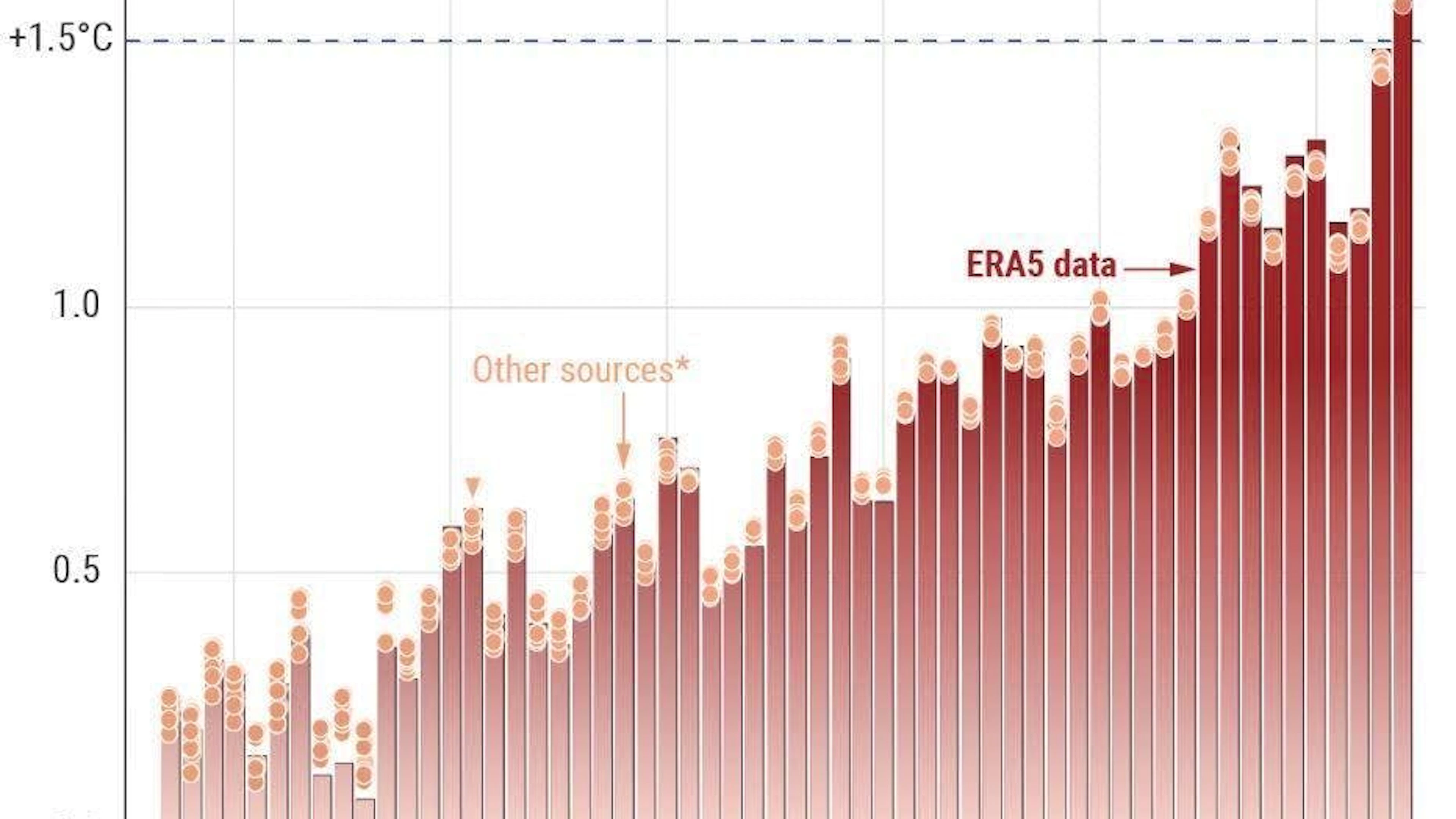 2024 was the warmest year on record.