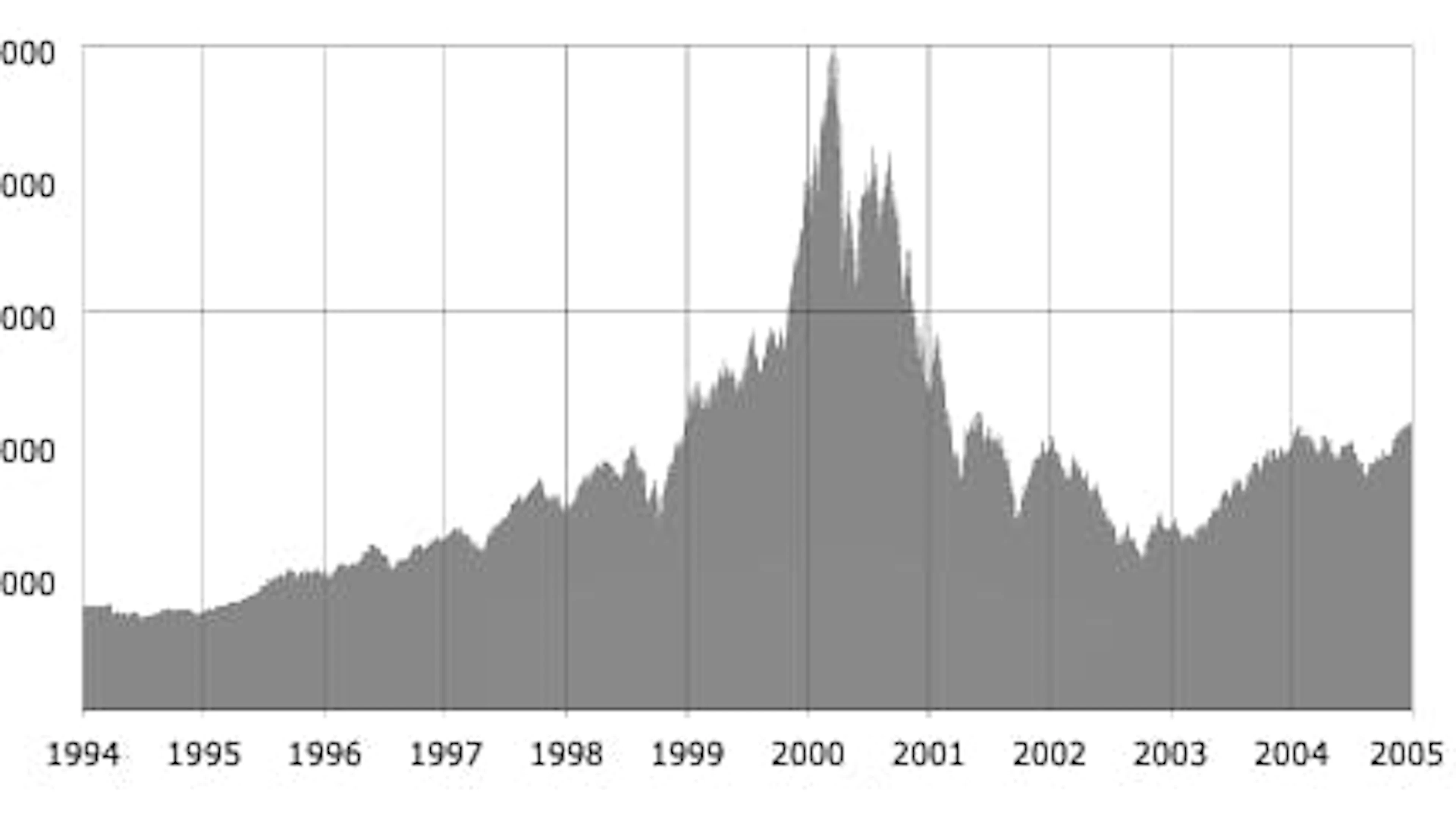 Der Nasdaq fiel von 5048 Punkten auf 1114.