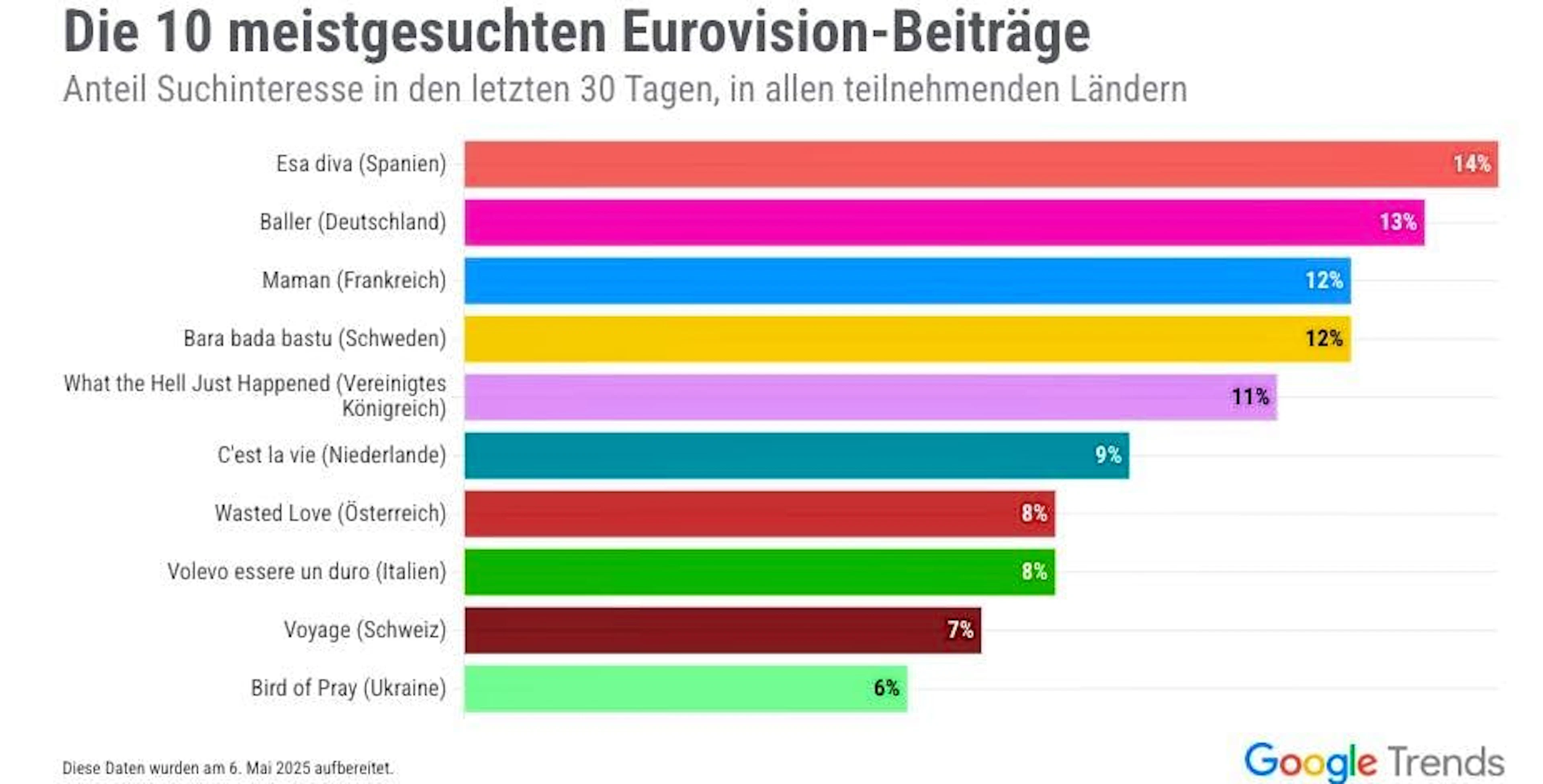 Secondo le quote di scommessa del portale dei fan Eurovisionworld, Zoë Më si trova attualmente all'ottavo posto - e la voce svizzera è ora anche nella top 10 delle voci di Eurovision più cercate su Google.