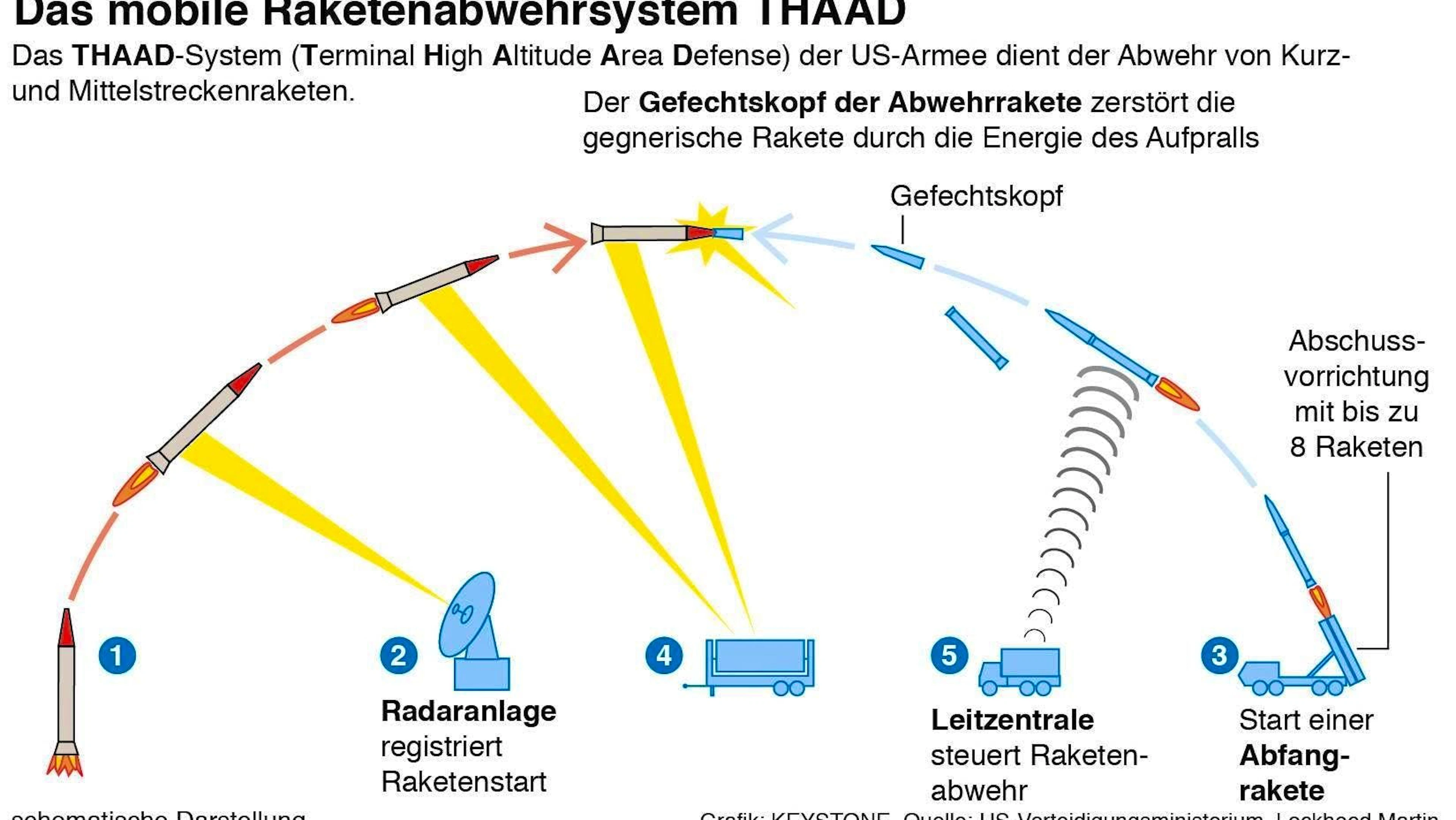 C'est ainsi que fonctionne le THAAD.