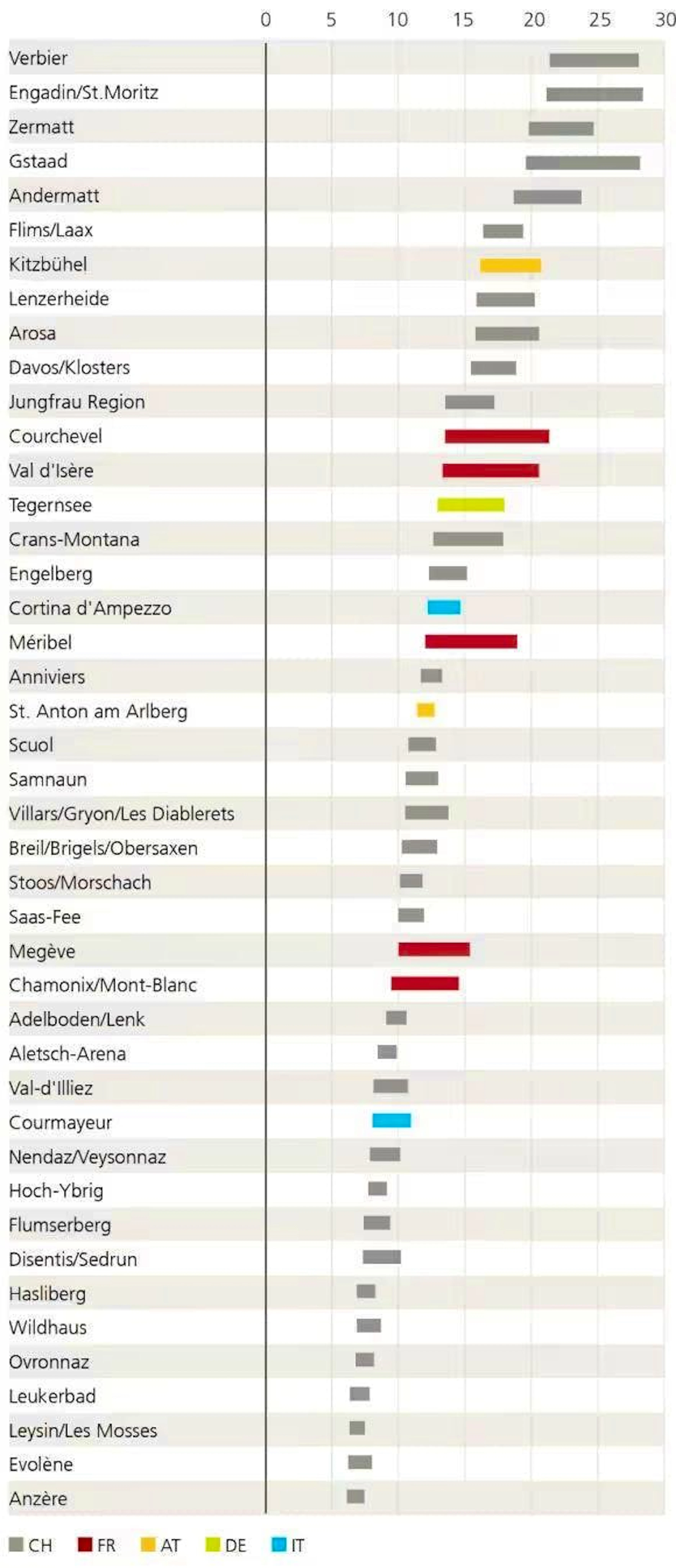 The bars show the range of prices for vacation apartments in the high-end segment, in thousands of francs per square meter.