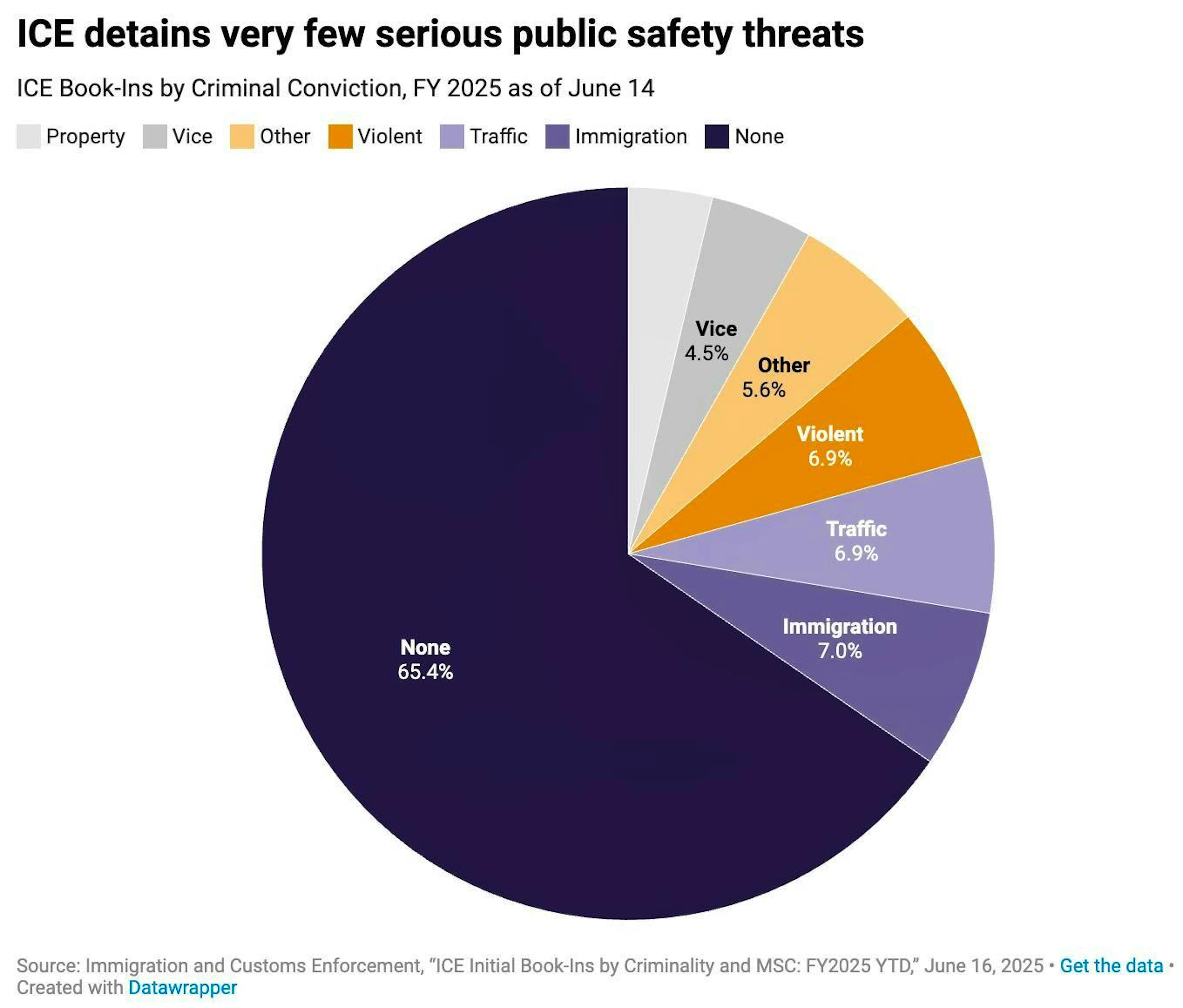 Previous convictions of ICE detainees: "Vice" includes offenses in the areas of gambling, prostitution, alcohol and narcotics.