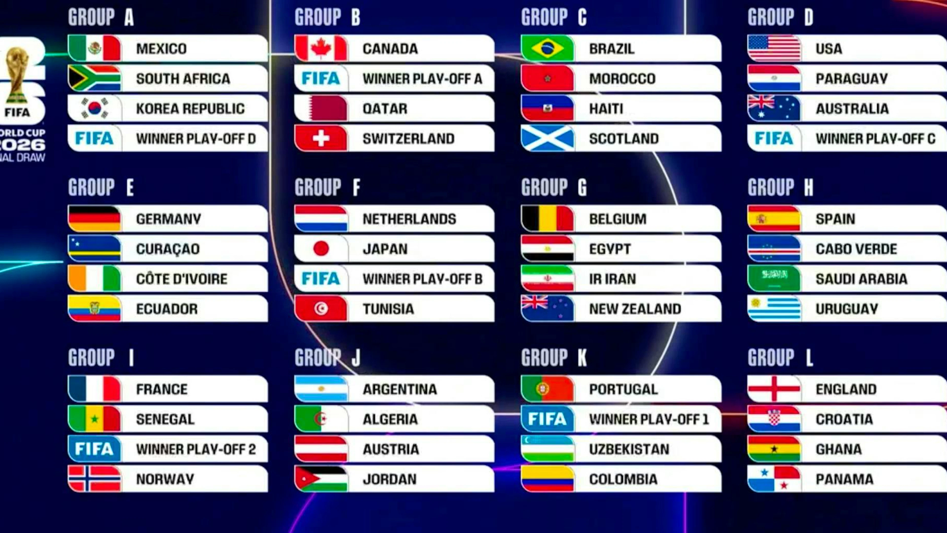 I gruppi della Coppa del Mondo in sintesi.
