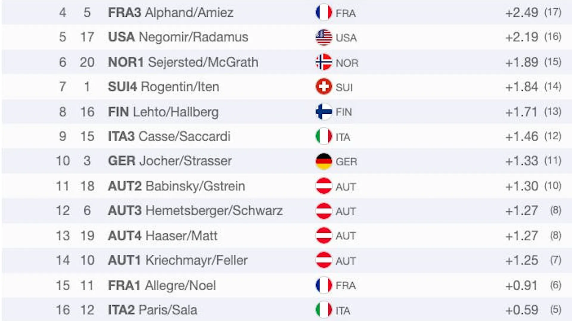 Von Allmen and Nef Take Gold; Meillard and Odermatt Take Silver
