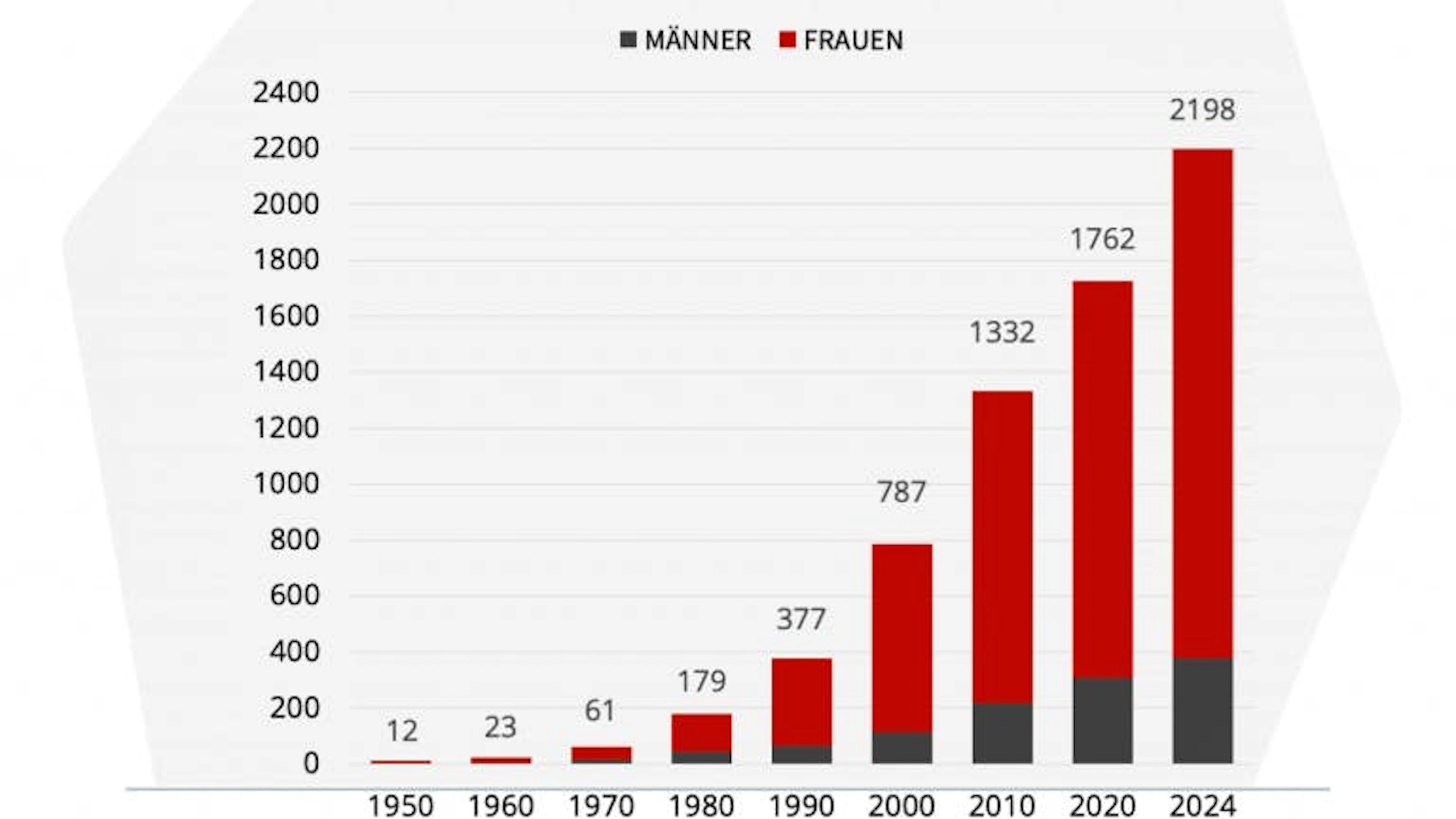 Wachsende Zahl der Hundertjährigen nach Geschlecht von 1950 bis 2024.