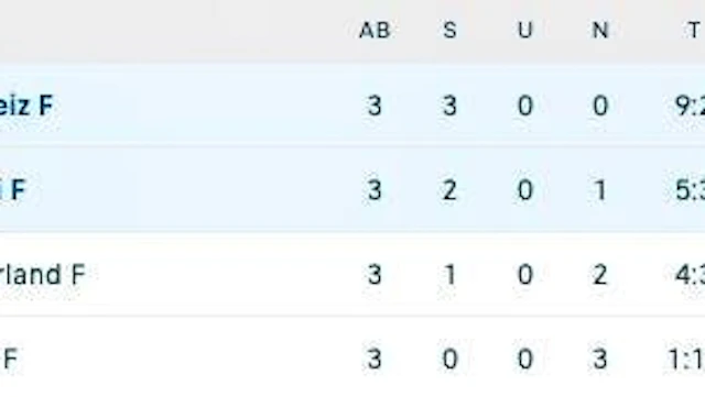 Switzerland lead the table after 3 matchdays with maximum points.