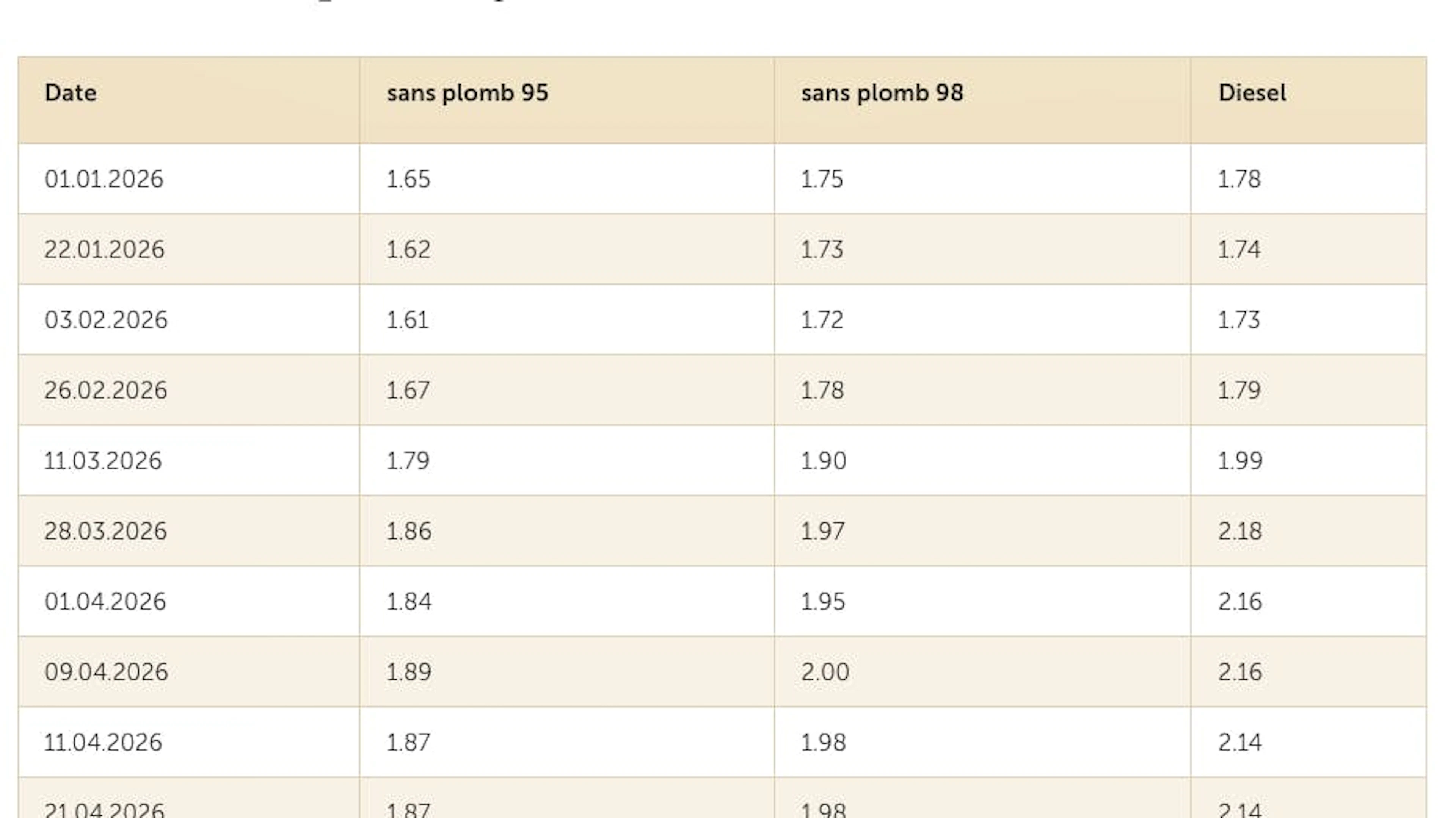L'évolution du prix moyen de l'essence en 2026 selon le site du <a target="_blank" rel="nofollow" href="https://www.tcs.ch/fr/camping-voyages/informations-touristiques/bon-a-savoir/peages-frais/prix-essence-europe.php">tcs.ch</a>