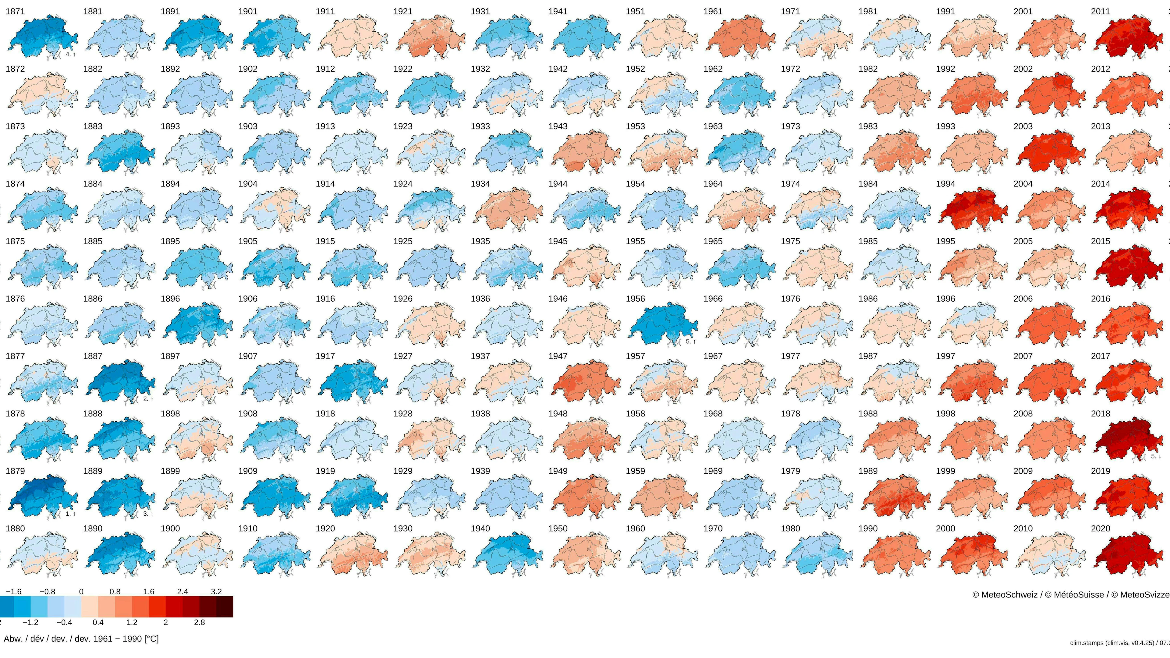 The average annual temperature in Switzerland is also getting warmer compared to the period 1961-1990.