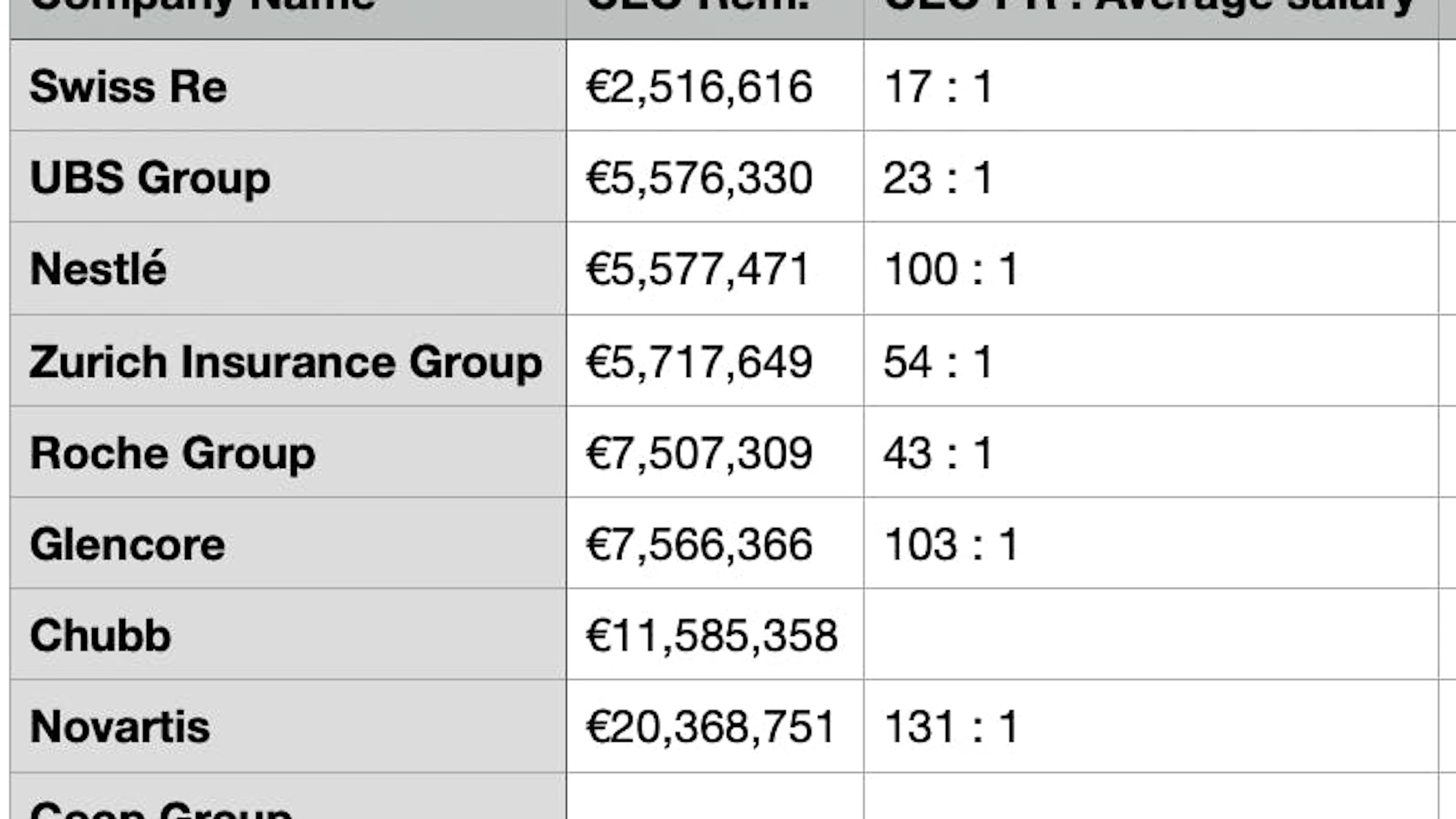Les rémunérations des PDG des entreprises suisses classées et le ratio par rapport au salaire médian des employés.
