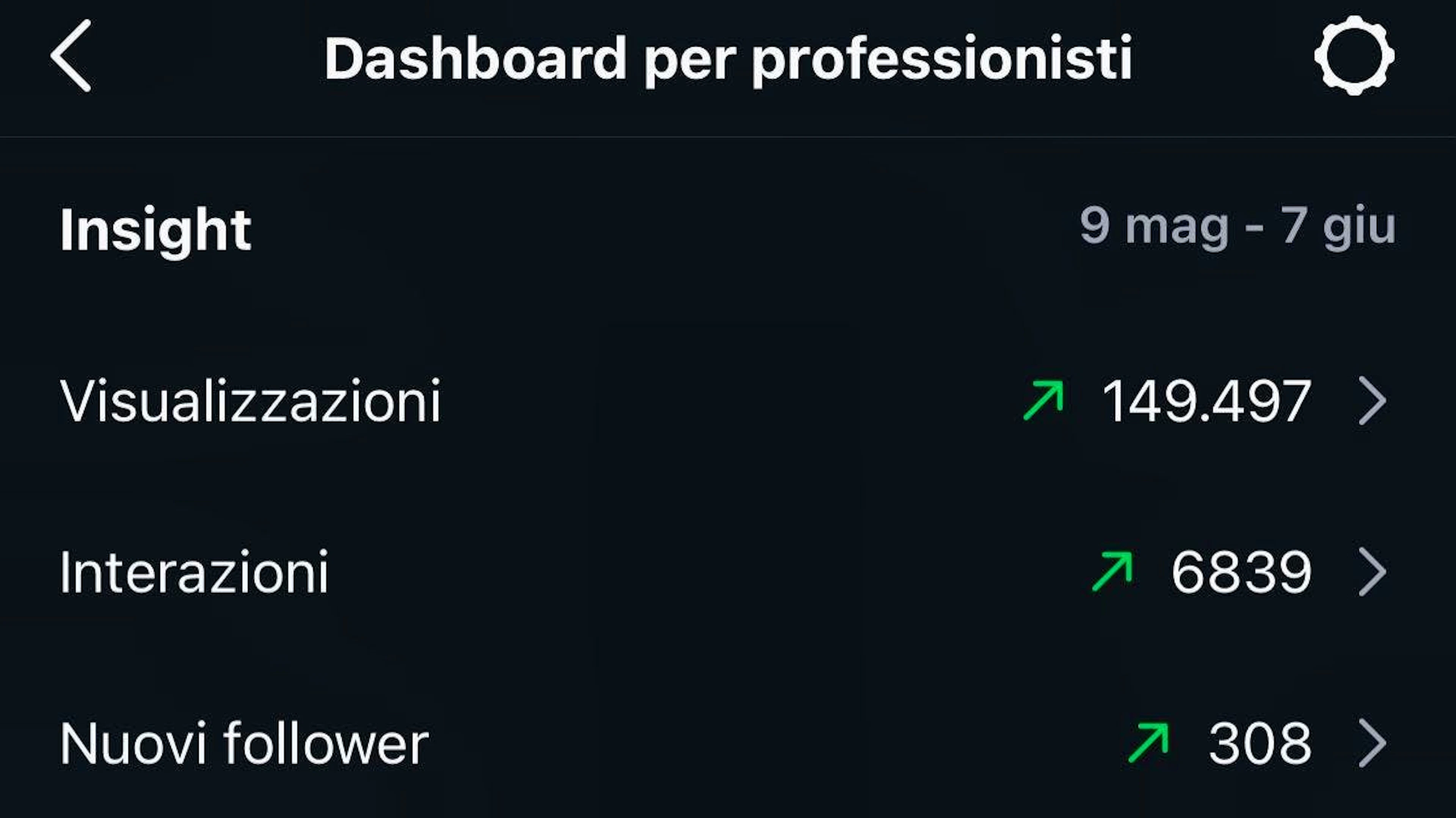 Monitorare le cifre e i risultati delle sponsorizzazioni dei suoi ascolti rientra nelle attività che Thew deve curare. Qui i principali risultati ottenuti su Instagram fra maggio e giugno.