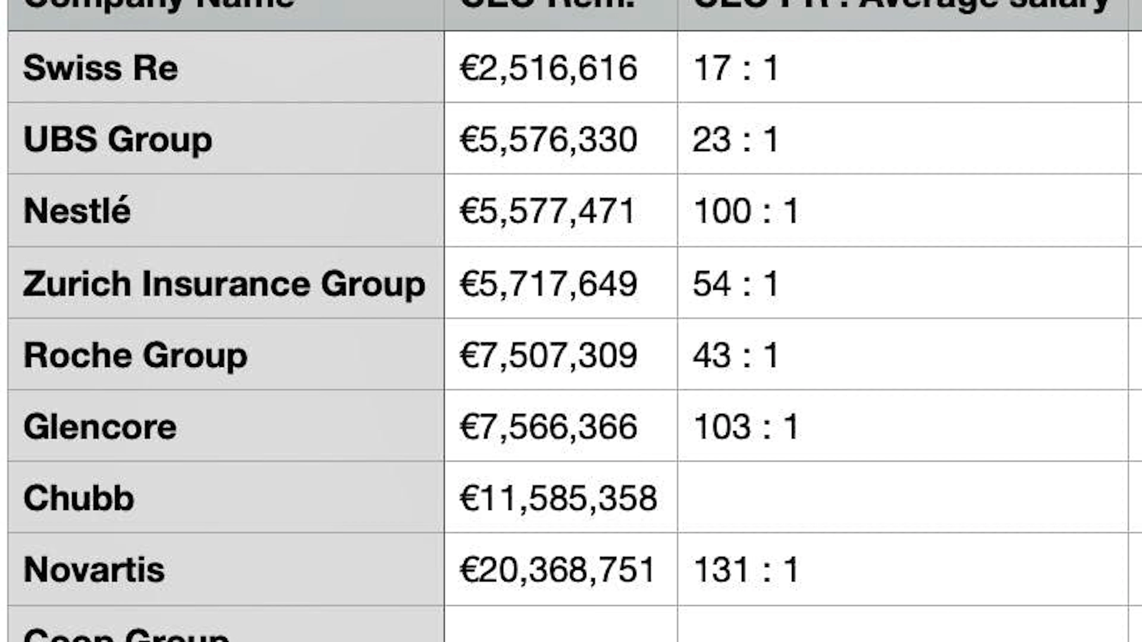 La remunerazione degli amministratori delegati delle aziende svizzere è stata classificata e il rapporto rispetto al salario mediano dei dipendenti.