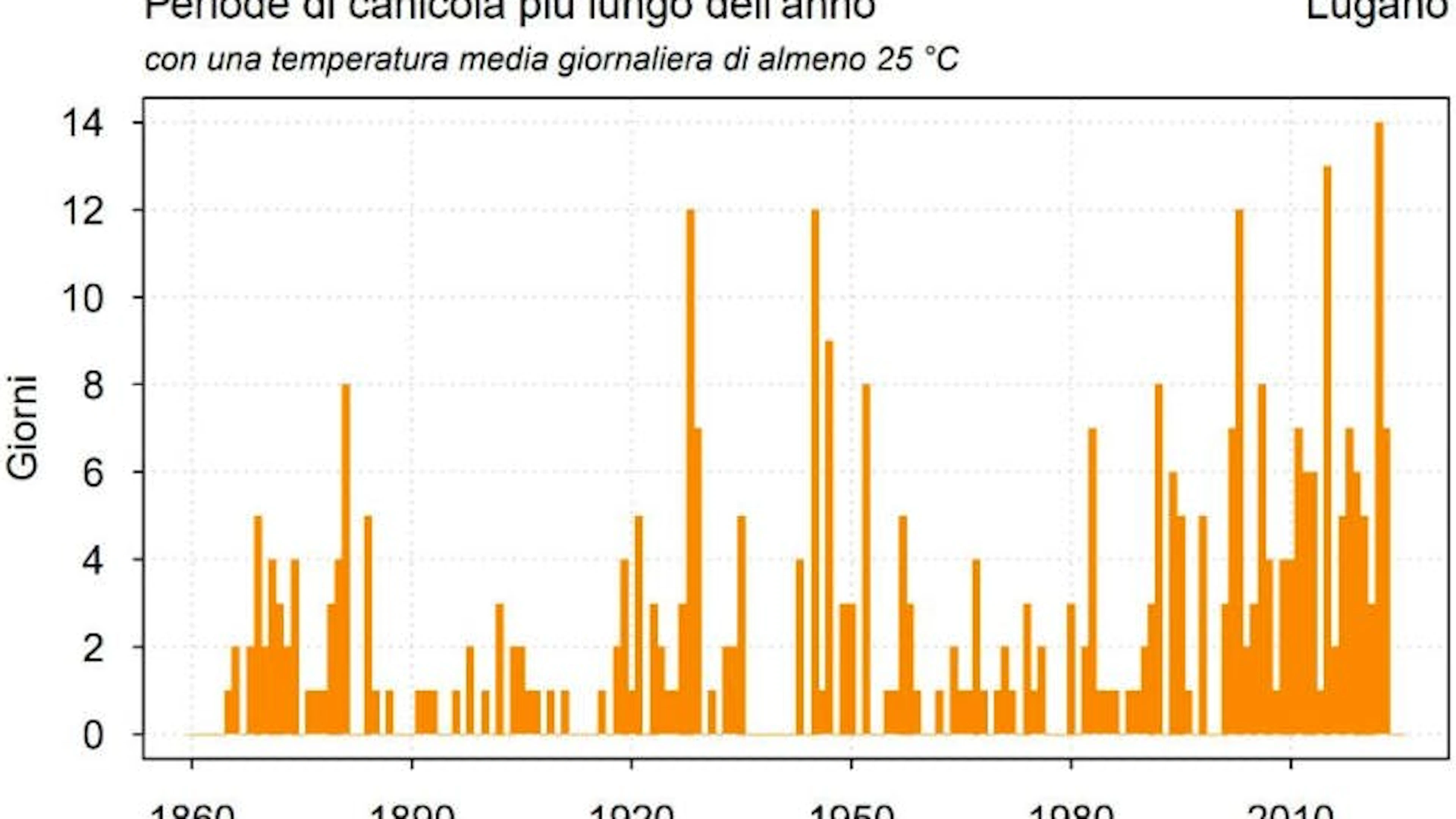Sempre più intensi i periodi di canicola