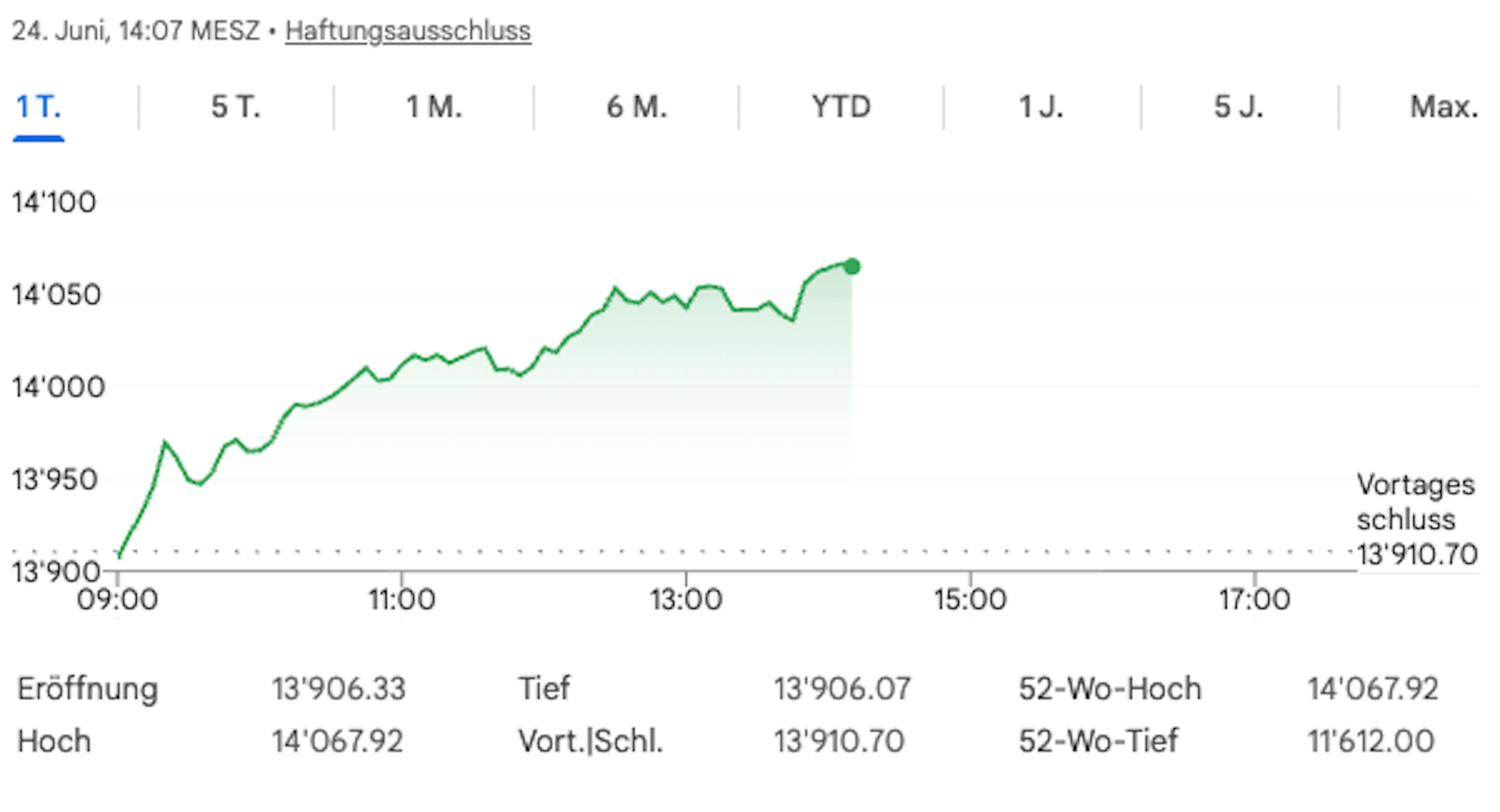 Der Schweizer Leitindex SMI hat am Mittwoch ein neues Allzeithoch markiert. Mit 14'067,92 Punkten übersprang er die alte Marke von 14'063,53 Zählern aus dem Februar, bevor der Iran-Krieg begonnen hatte.
