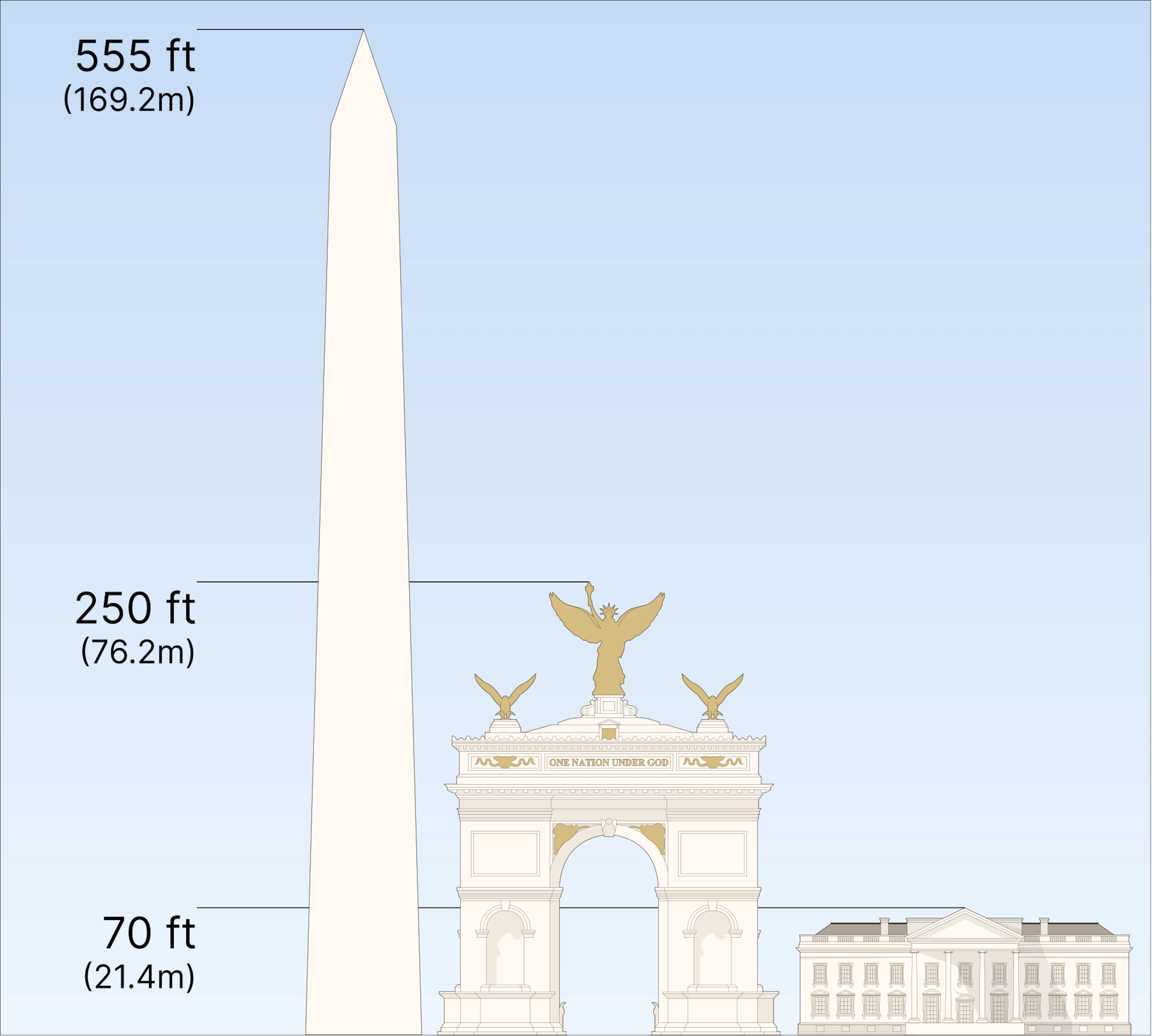 L’«Arc de Trump» dovrebbe essere più di tre volte più grande della Casa Bianca e superare anche l’Arco di Trionfo di Parigi, che misura poco meno di 50 metri.