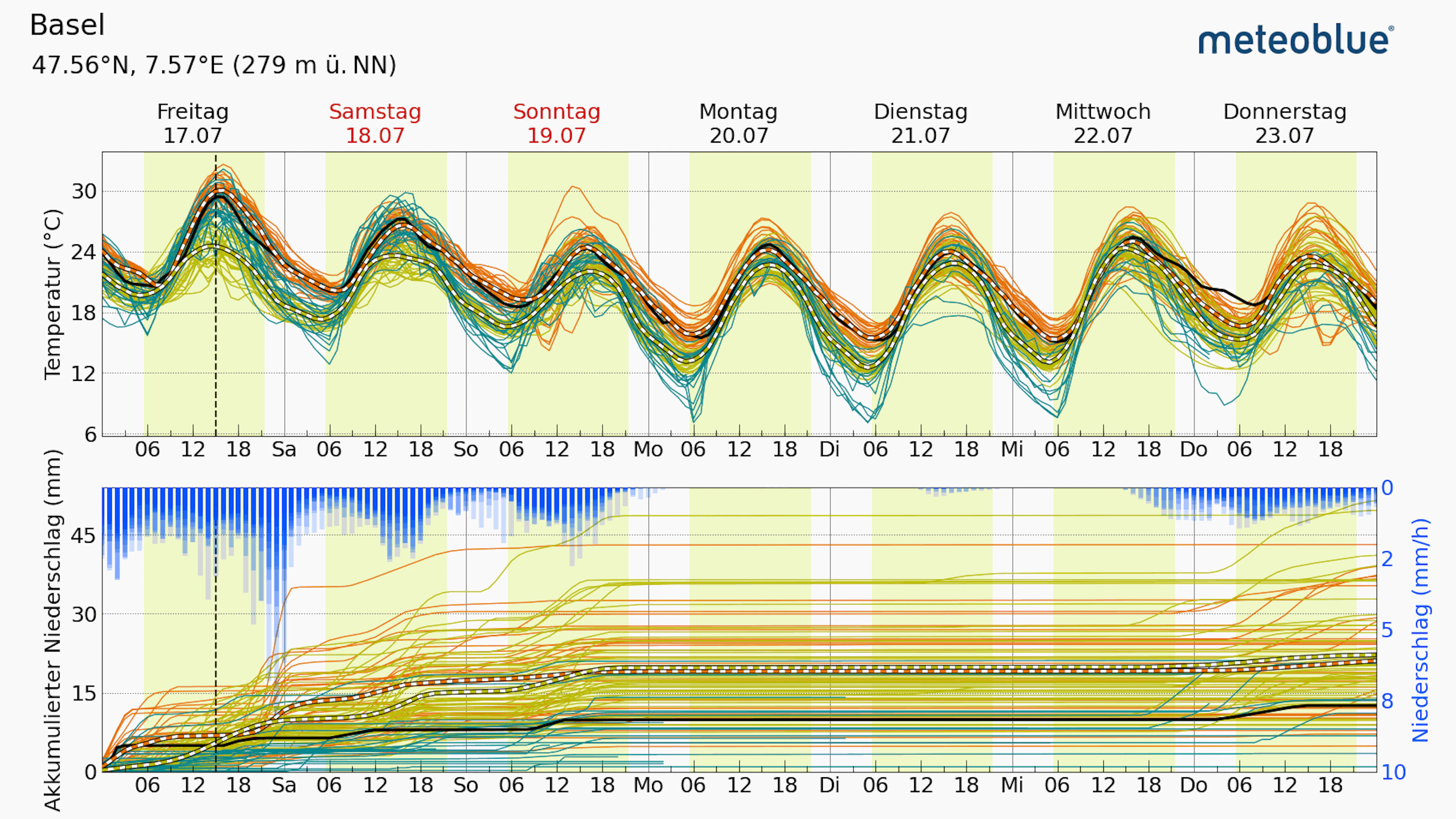 Anbieter wie meteoblue.com zeigen transparent auf, wie stark sich die Wettermodelle unterscheiden. Jede Kurve steht für eine Prognose.