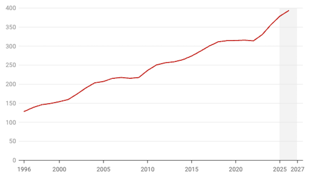 bluewin.ch - Samuel Walder - This is how much premiums have risen over the past thirty years